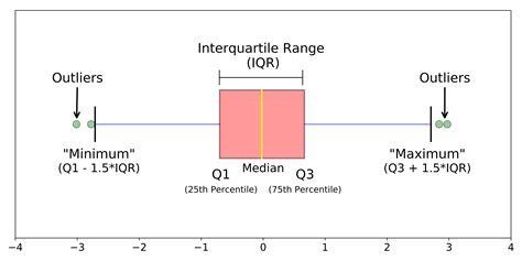 box plot display of distribution physics|how to calculate box plot.